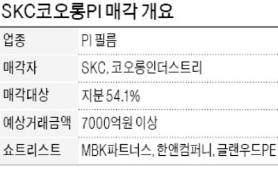 [마켓인사이트] SKC코오롱PI 인수 '3파전'