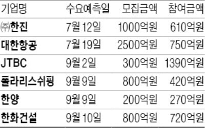 [마켓인사이트] 얼어붙은 비우량채 투자심리…한화건설·폴라리스쉬핑 수요 확보 실패