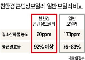 친환경 콘덴싱 보일러 판매 전쟁 불붙었다