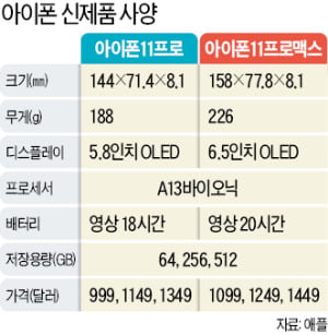 "5G 되나, 접히나, 가격은?"…혁신없는 아이폰11에 실망 쏟아져