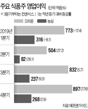 성수기 효과+중국발 호재에 반등…'입맛' 살아난 오리온·농심