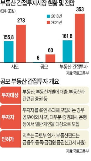 공모 리츠·부동산펀드, 60兆로 10배 키운다