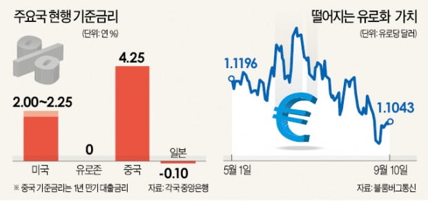 美·EU·中·日 또 '돈풀기'…환율전쟁 불붙는다