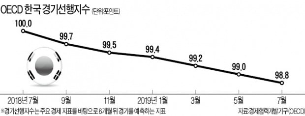 “韓 경기선행지수 하락 속도, OECD의 두배”