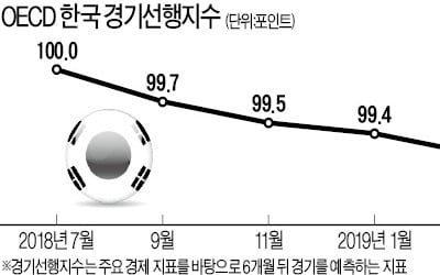 “韓 경기선행지수 하락 속도, OECD의 두배”