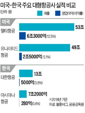 호텔·빌딩 넘어 항공업까지 베팅하는 미래에셋