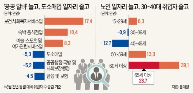 8월 취업자 수 45만명이나 늘었지만…노인 알바·造船 수주가 부른 '반짝 효과'