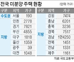 "고향길 알짜 미분양 찾아보세요…울산·충남 집값 반등 가능성 높아"