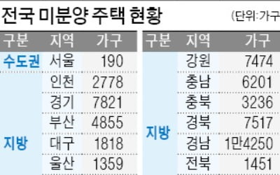 "고향길 알짜 미분양 찾아보세요…울산·충남 집값 반등 가능성 높아"