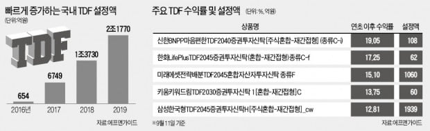 공모펀드 시장 '타깃데이트 펀드 天下'