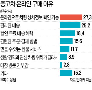 중고차도 '온라인 거래'…10명 중 7명 이용