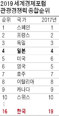 한국 관광경쟁력 세계 16위 '역대 최고'