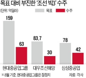 현대重, 세계 첫 LNG추진 초대형유조선 잡는다