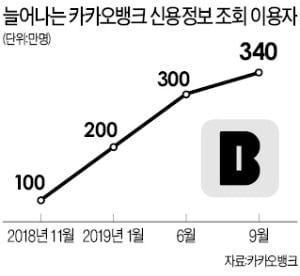 카뱅 '신용정보 조회' 340만명 돌파