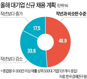 '고용 절벽' 현실로…대기업 10곳 중 3곳 "채용 줄인다"