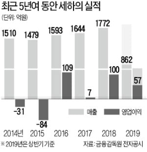 [마켓인사이트] 유암코 첫 인수기업 세하, 5년 만에 매물로