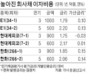 [마켓인사이트] 투자 열기 어디로?…제값 못받는 우량채 속출