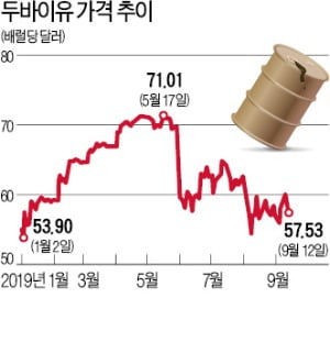 사우디 생산량 절반 '타격'…"美·이란 전쟁 땐 유가 100弗까지 급등"