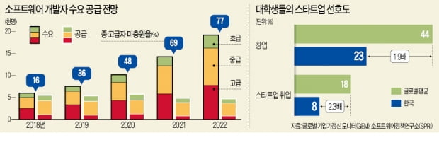 스타트업 '인재확보 전쟁' 불붙었다