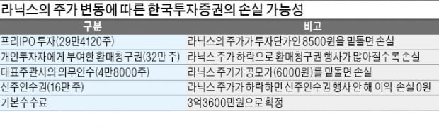 라닉스 '특례상장' 주관사 남는 장사 될까