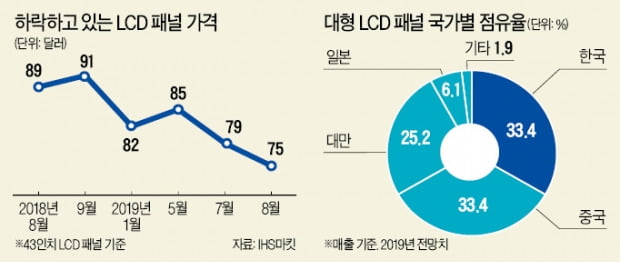 脫LCD 가속…삼성·LG디스플레이 감산 돌입