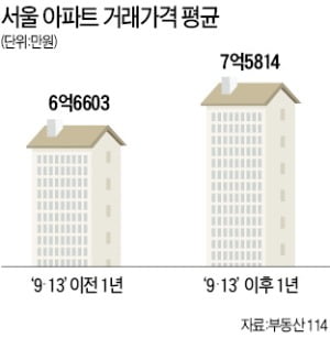 9·13 대책 1년…용산구 아파트값 26% 올라 '상승 1위'