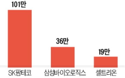 SK팜테코·셀트리온·삼성바이오, CMO 증설 경쟁