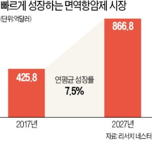 제넥신·바이젠셀, 양산기술 개발 속도전