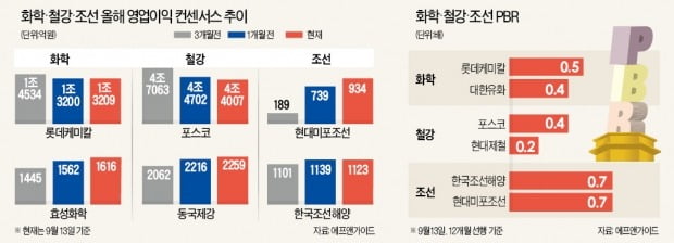 '조선·화학·철강' 반등…경기순환株 바닥 찍었나