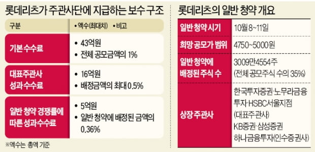 [마켓인사이트] "개인청약 많을수록 인센티브"…증권사에 '미션' 부여한 롯데리츠