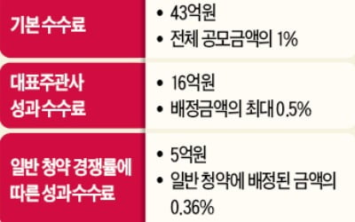 [마켓인사이트] "개인청약 많을수록 인센티브"…증권사에 '미션' 부여한 롯데리츠