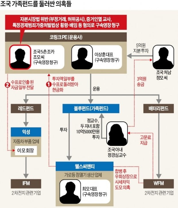 조국 5촌 조카 구속…검찰 '펀드 의혹' 수사 탄력