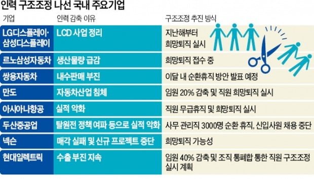 대기업마저…'감원 태풍' 몰아친다