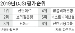 신한금융 'DJSI 월드지수' 세계 6위