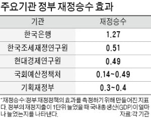 韓銀 "정부 돈 1조 풀면 GDP 1.27조 증가"…불거진 '재정지출 효과' 논란
