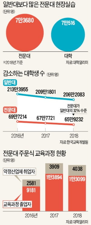 "中企 인재 키워달라" 요구에…전문대, 맞춤형 교육과정 개설