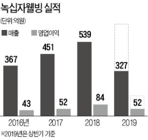 녹십자웰빙 "인삼 추출물로 만든 신약 임상2상 중"