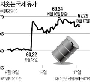 "사우디 복구 6주 넘기면 유가 75弗 넘을 것"…세계경제 아킬레스건