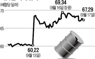 "사우디 복구 6주 넘기면 유가 75弗 넘을 것"…세계경제 아킬레스건