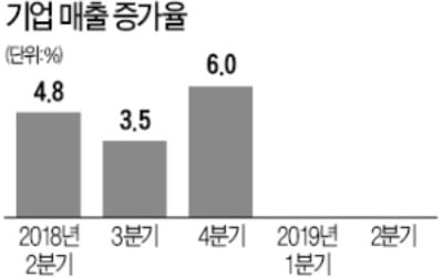 석유화학·반도체 부진에…기업매출 증가율 2분기째 '마이너스'