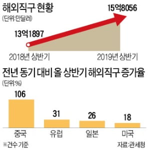 '가성비' 中 무선이어폰 직구 급증