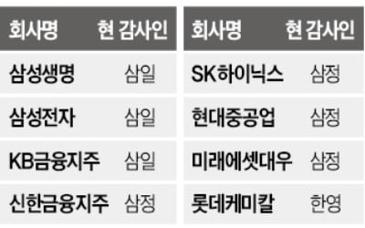 '주기적 감사인 지정제' 시행 초읽기…삼성전자 회계감사는 딜로이트안진?