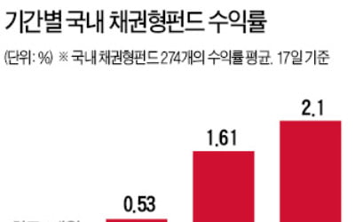 잘나가던 채권형펀드 수익률 올 들어 첫 마이너스 전환