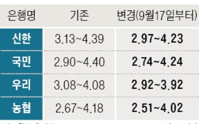 은행 주담대 최저금리, 모두 年 2%대로 하락