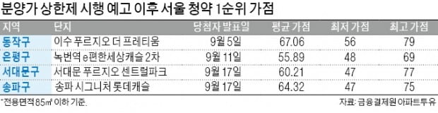 서울 당첨가점 '껑충'…더 좁아진 내집 마련