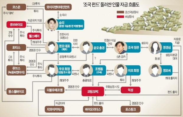 '조국 펀드'와 결탁한 증시 작전세력…핵심 2인방은 '코스닥 타짜'