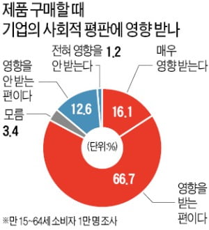 '소셜임팩트'…평판이 기업 명운 가른다