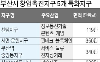 센텀지구·사상스마트시티 등 5곳 창업촉진지구 지정…부산시 '창업 도시' 밑그림 그렸다