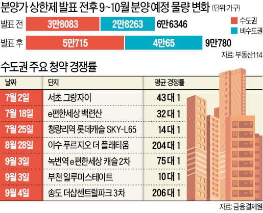 분양가 상한제 시행前 '밀어내기'…더 뜨거워지는 가을 분양시장