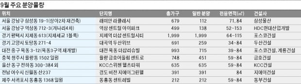 분양가 상한제 시행前 '밀어내기'…더 뜨거워지는 가을 분양시장